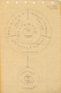 K proėktu ob organizacii tvorčeskoj laboratorii (Entwurf zur Organisation des Schöpferischen Laboratoriums I)